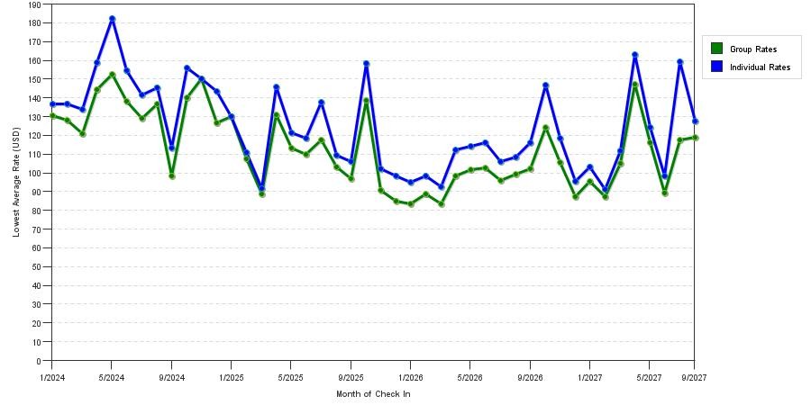 seasonality of hotel rates in Greensboro