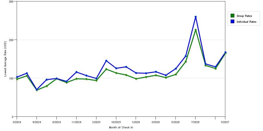 seasonality of hotel rates in Greensburg