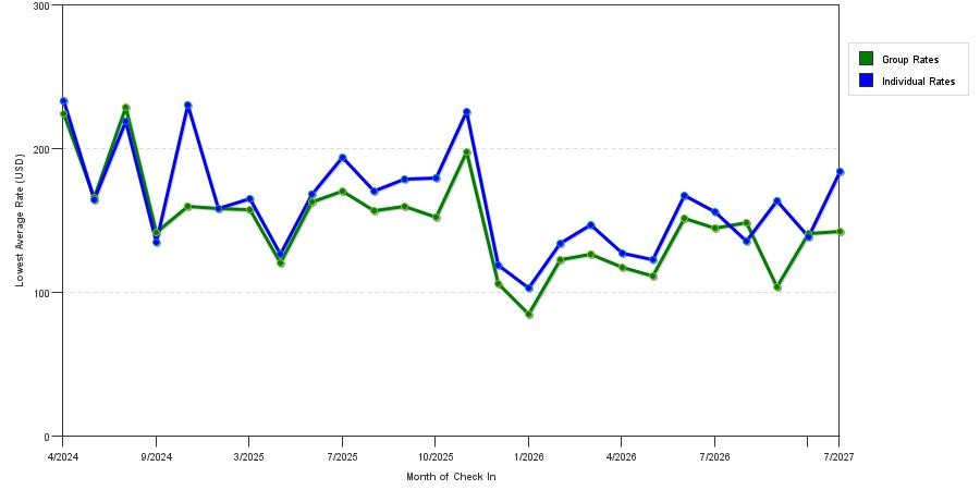 seasonality of hotel rates in Greenville