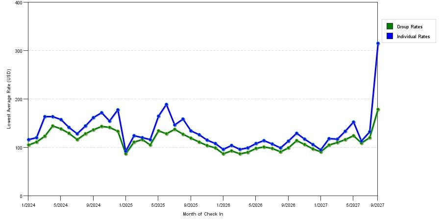 seasonality of hotel rates in Greenville