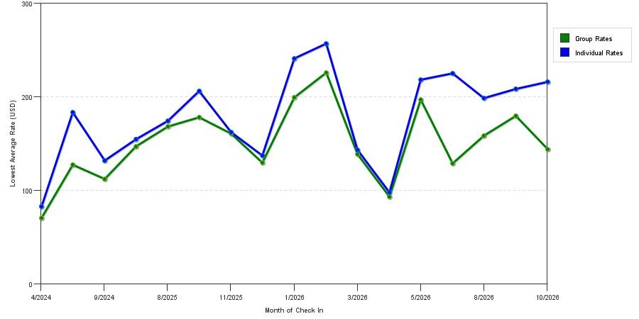 seasonality of hotel rates in Greenwich
