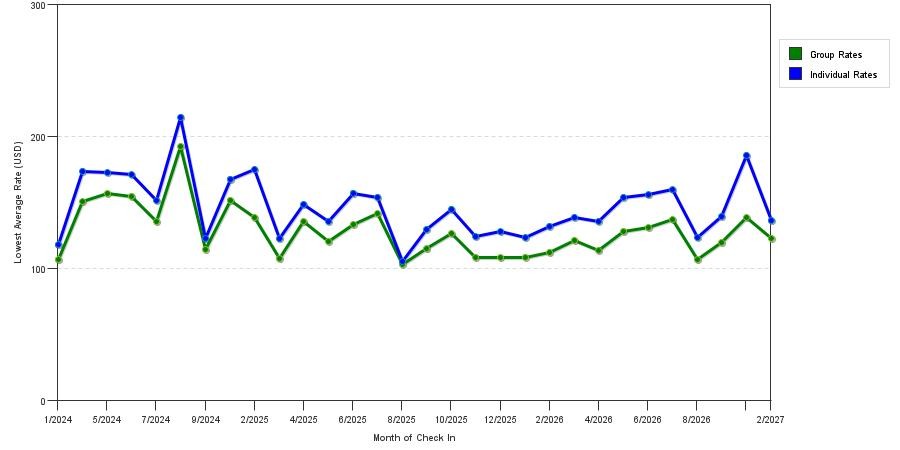 seasonality of hotel rates in Greenwood
