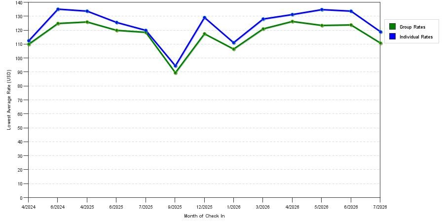 seasonality of hotel rates in Greenwood