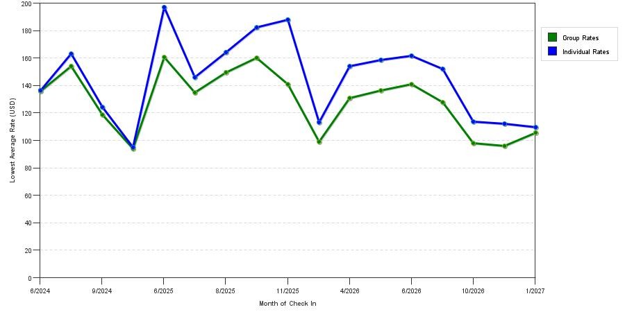 seasonality of hotel rates in Greenwood Village