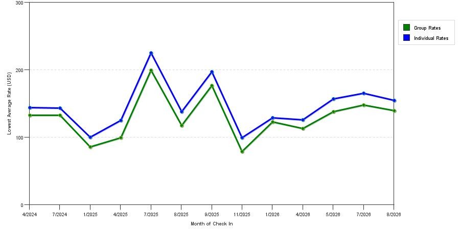 seasonality of hotel rates in Gresham