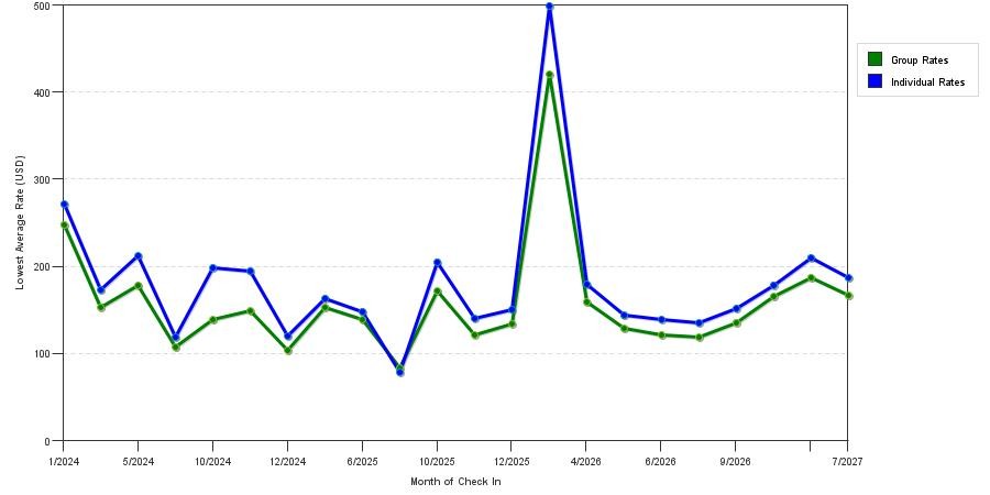 seasonality of hotel rates in Gretna