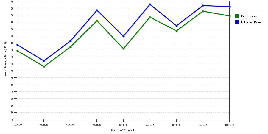 seasonality of hotel rates in Gretna
