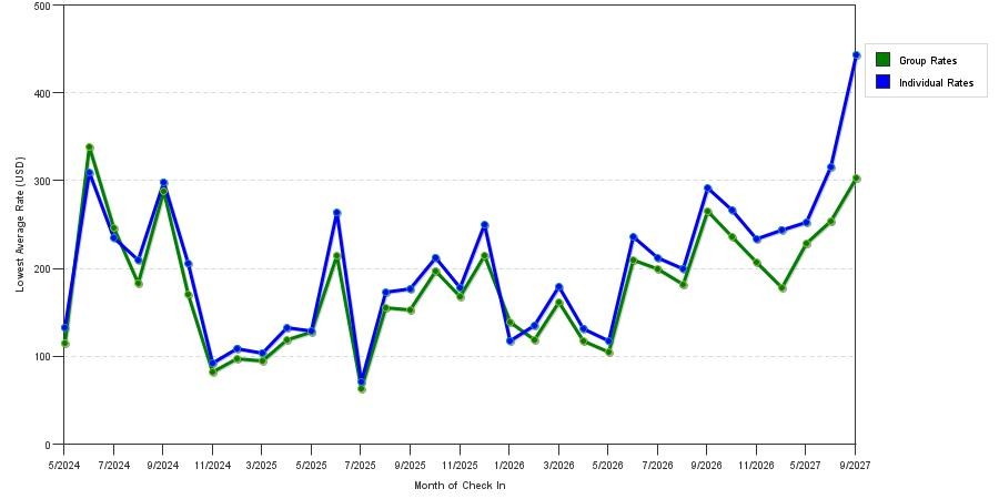 seasonality of hotel rates in Groton