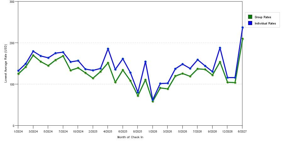 seasonality of hotel rates in Grove City