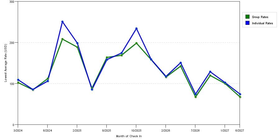 seasonality of hotel rates in Grove City