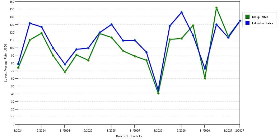 seasonality of hotel rates in Grovetown
