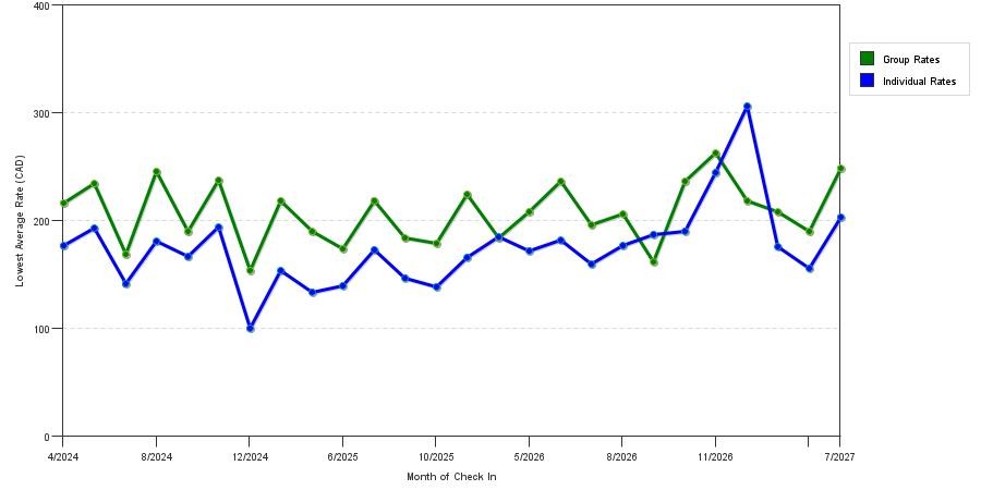 seasonality of hotel rates in Guelph