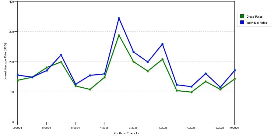 seasonality of hotel rates in Gulf Breeze