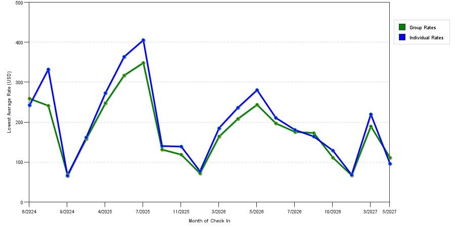 seasonality of hotel rates in Gulf Shores
