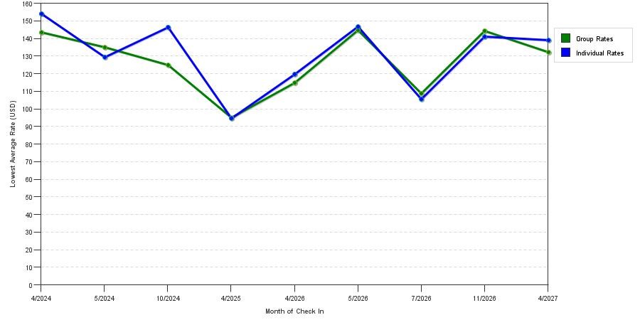 seasonality of hotel rates in Guntersville