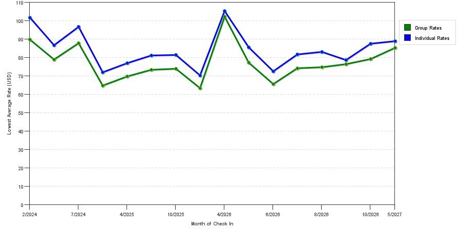 seasonality of hotel rates in Guthrie