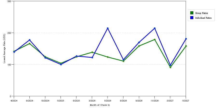 seasonality of hotel rates in Hackettstown