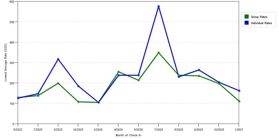 seasonality of hotel rates in Hadley