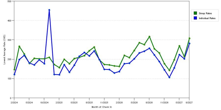 seasonality of hotel rates in Halifax