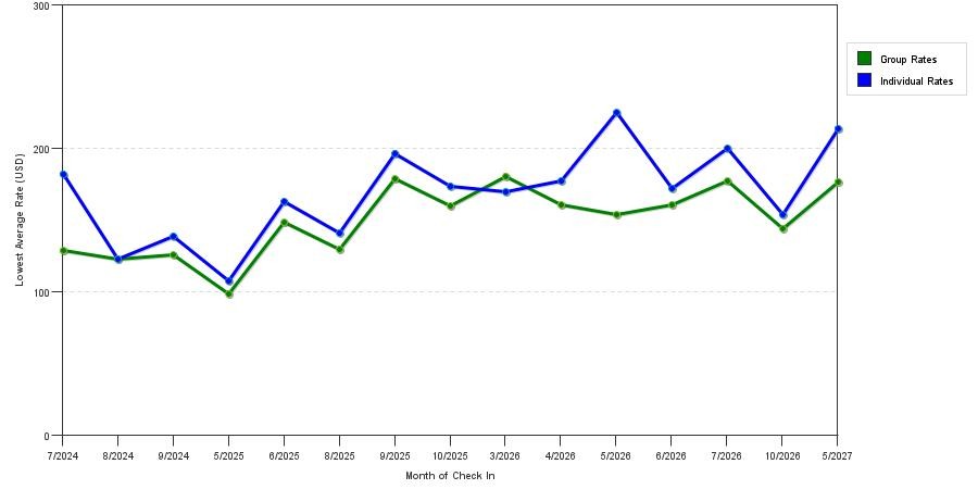 seasonality of hotel rates in Ham Lake