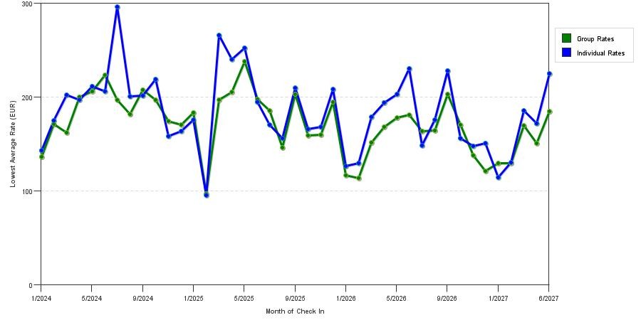 seasonality of hotel rates in Hamburg