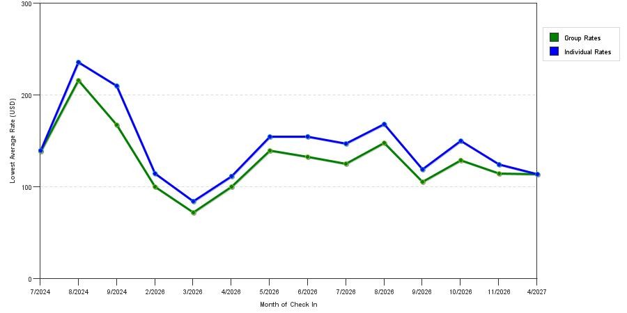 seasonality of hotel rates in Hamburg