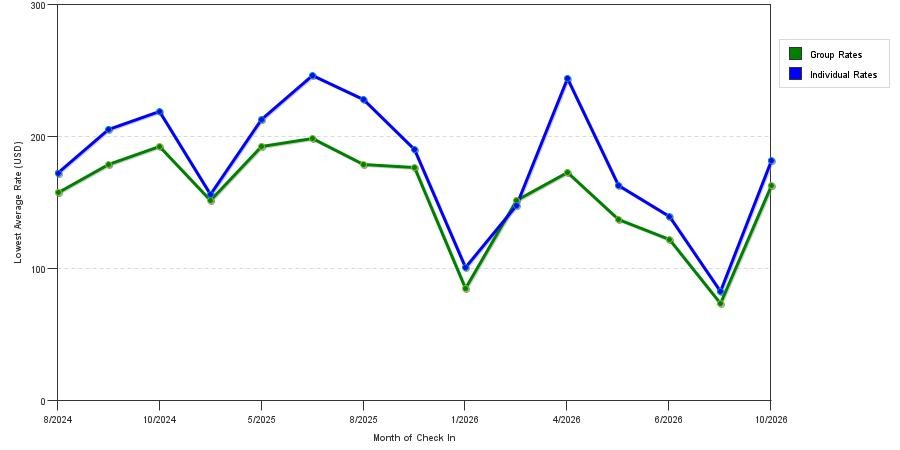 seasonality of hotel rates in Hamden
