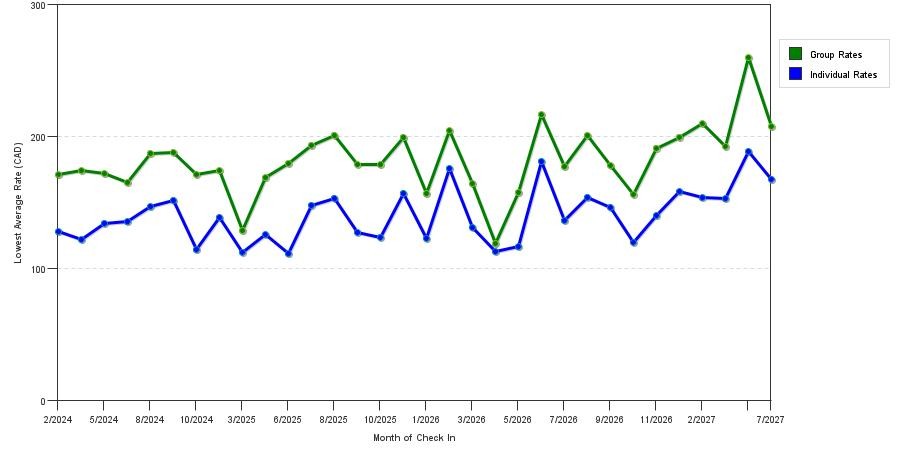 seasonality of hotel rates in Hamilton