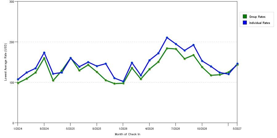 seasonality of hotel rates in Hammond