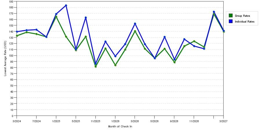 seasonality of hotel rates in Hammond