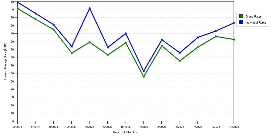 seasonality of hotel rates in Hampton