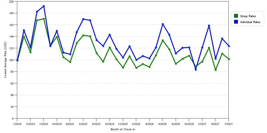 seasonality of hotel rates in Hampton
