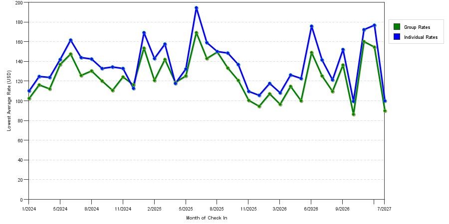 seasonality of hotel rates in Hanover