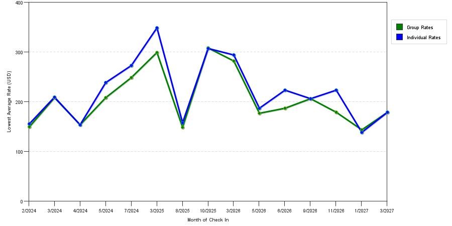seasonality of hotel rates in Hanover