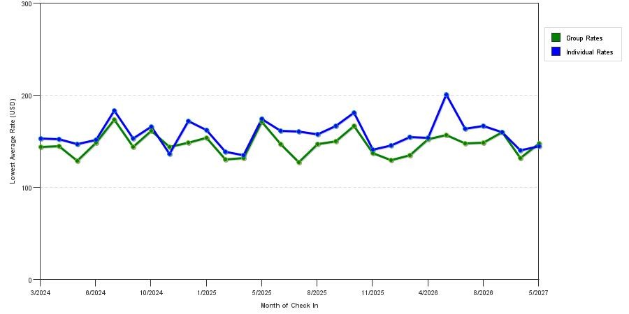 seasonality of hotel rates in Hanover