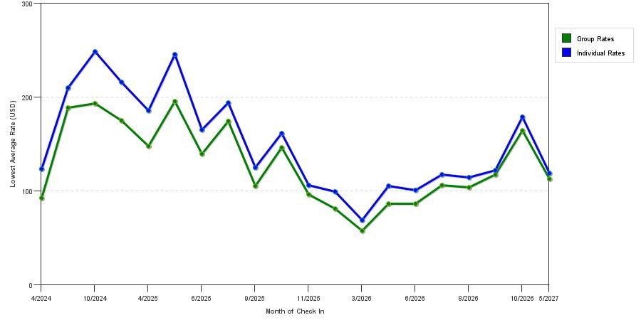 seasonality of hotel rates in Hanover