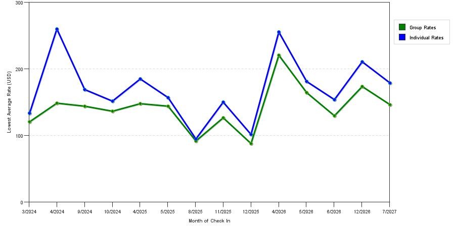 seasonality of hotel rates in Harahan