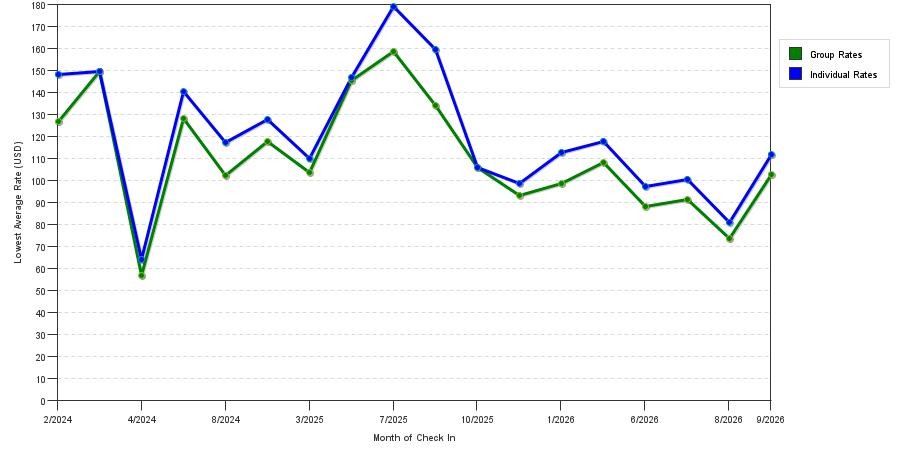 seasonality of hotel rates in Hardeeville