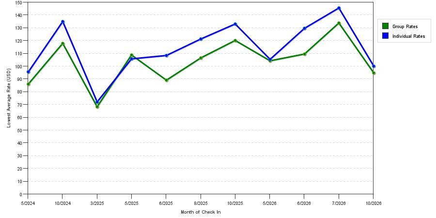 seasonality of hotel rates in Harpers Ferry