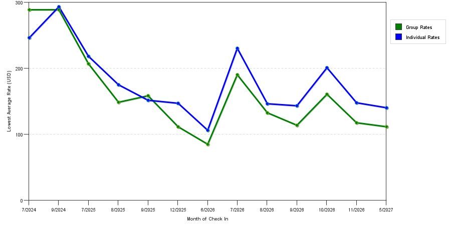 seasonality of hotel rates in Harriman
