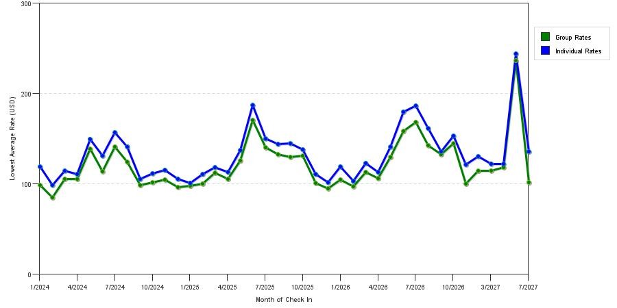 seasonality of hotel rates in Harrisburg