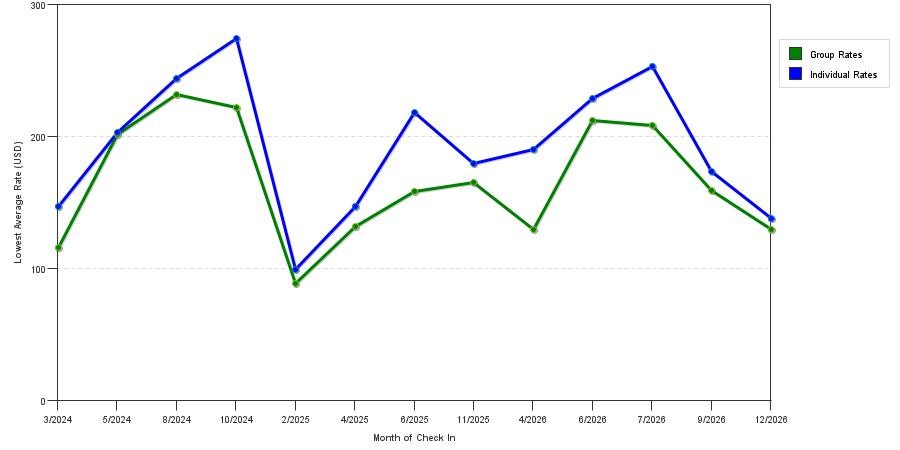 seasonality of hotel rates in Harrison