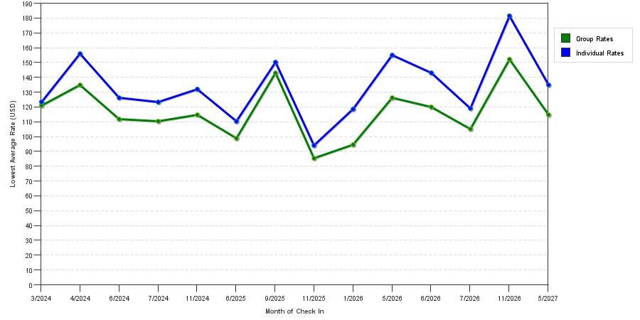 seasonality of hotel rates in Harrison