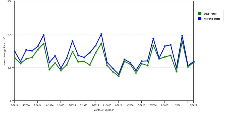 seasonality of hotel rates in Harrisonburg