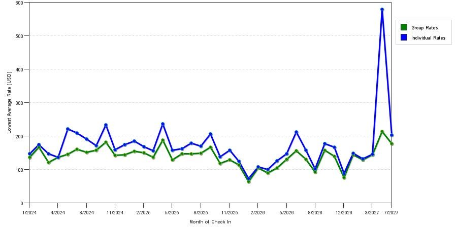 seasonality of hotel rates in Hartford