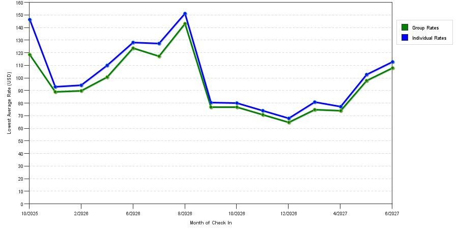 seasonality of hotel rates in Hartford