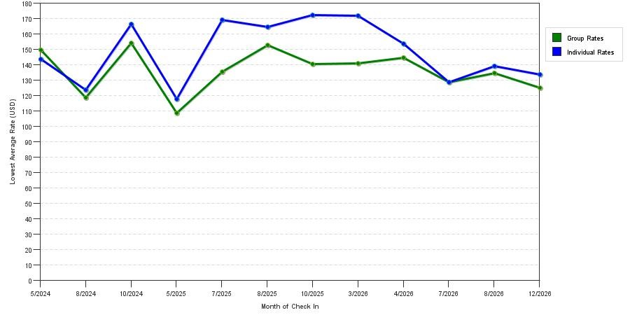 seasonality of hotel rates in Hartland