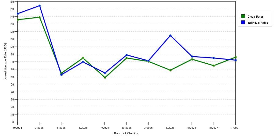 seasonality of hotel rates in Hartsville