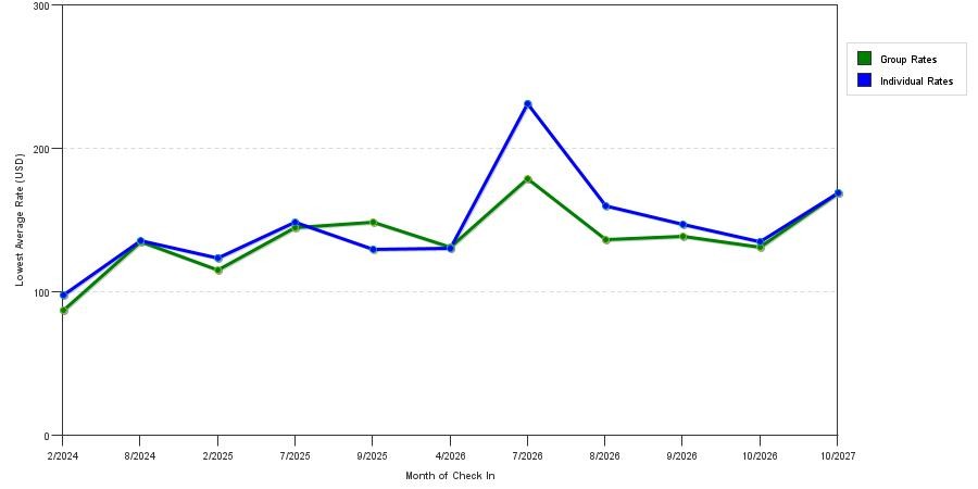 seasonality of hotel rates in Hartville