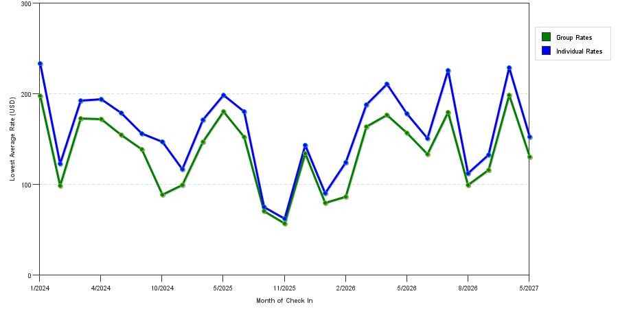 seasonality of hotel rates in Harvey
